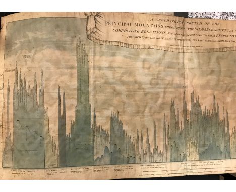 John CaryA Geographical Sketch Of the Principal Mountains Throughout The World: Exhibiting At One View Their Comparative Elev