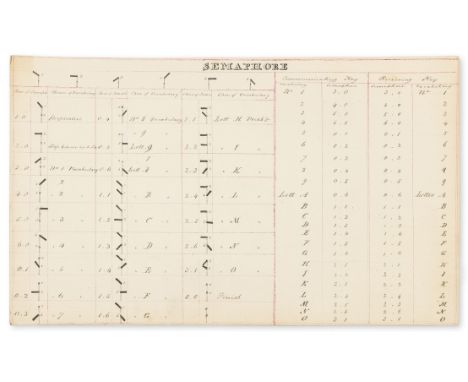 Semaphore.- Description of a Telegraph [Semaphore]..., 3 pieces, comprising: (1). manuscript note describing Telegraph, 2½pp.