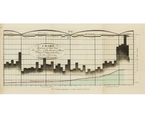 Statistical analysis.- Playfair (William) A Letter on our Agricultural Distresses, their Causes and Remedies; accompanied wit