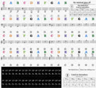 3000 Piano key stickers (1500 multi-coloured and 1500 black & white)