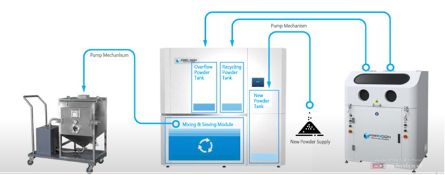 Farsoon Powder Management System