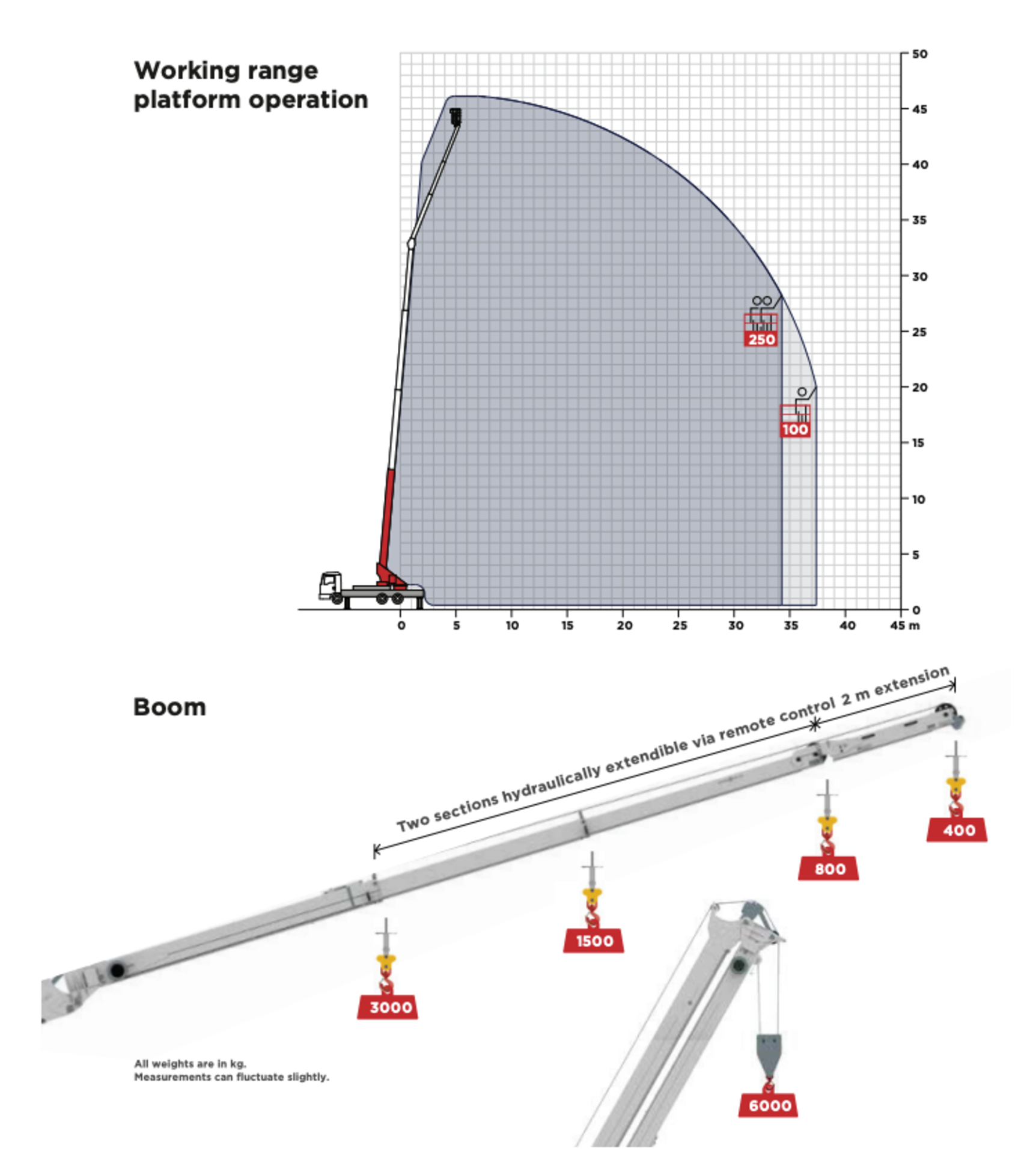 BOKER AK46 CRANE ON MERCEDES ACTROS BODY 48 METER WITH EXTRA FLY JIB ...