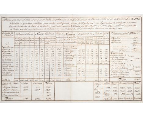 Trinidad.- [Census of inhabitants at 31 December 1784, with addition of totals for 1785, classified by place and status (adul