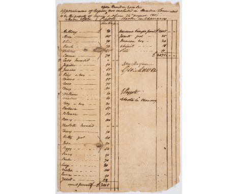 Tobago.- Appraisement of Negroes upon Hamden Estate not included in Hamden Lease said to be the property of Curric &amp; Oliv